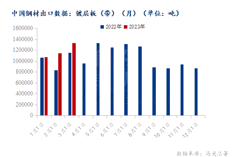 海关总署：2023年一季度镀层板（带）出口同比增加16.36%