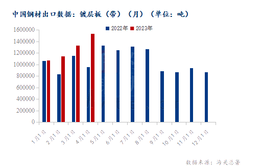 海关总署：2023年4月镀层板（带）出口同比增长超60%