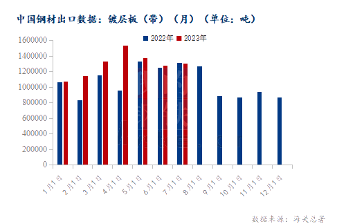 海关总署：2023年7月镀层板（带）出口年环比首次出现下跌